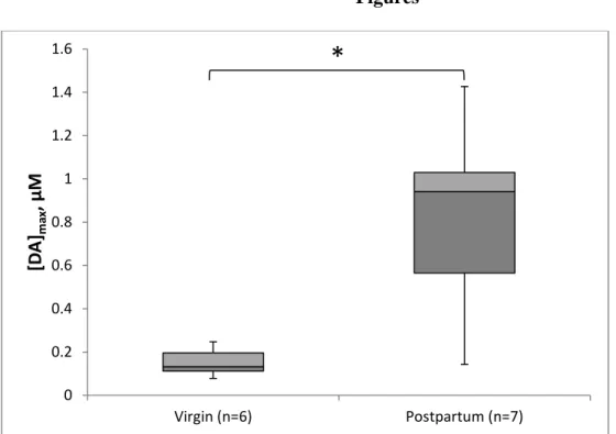 Figure 1. Evoked DA at baseline between virgin and postpartum animals. Postpartum animals  released significantly higher concentrations of DA at baseline to the same electrical stimulation  compared to virgin animals (p=0.005)