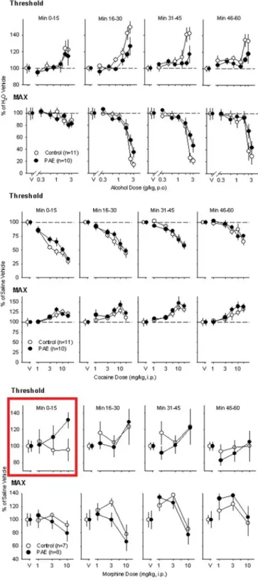 Figure 2A. No difference was shown in threshold or max response between PAE and non- non-exposed control mice following administration of alcohol