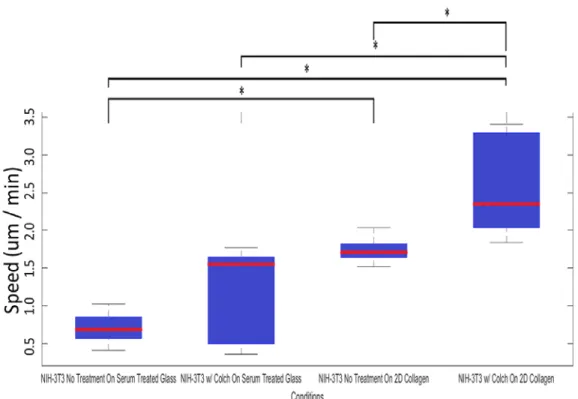 Figure 2 – Distribution of cell speeds of NIH-3T3 cells under the conditions specified in each column
