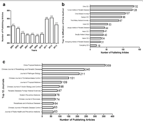 Fig. 1 Characteristics of published articles in malaria research of China. The number of publishing articles during the period of 2004(1–2014 is shown ina), of the top 12 affiliations is illustrated in (1b) and of the top 12 journals is shown in (1c)