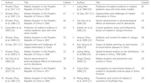 Table 2 Category of high frequency keywords