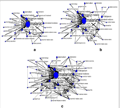 Fig. 2 Sub-networks for keywords in malaria research of China, 2004–2014. *The size of nodes indicates the keywords centrality, and the thicknessof the lines indicates the co-occurrence frequency of keywords pairs