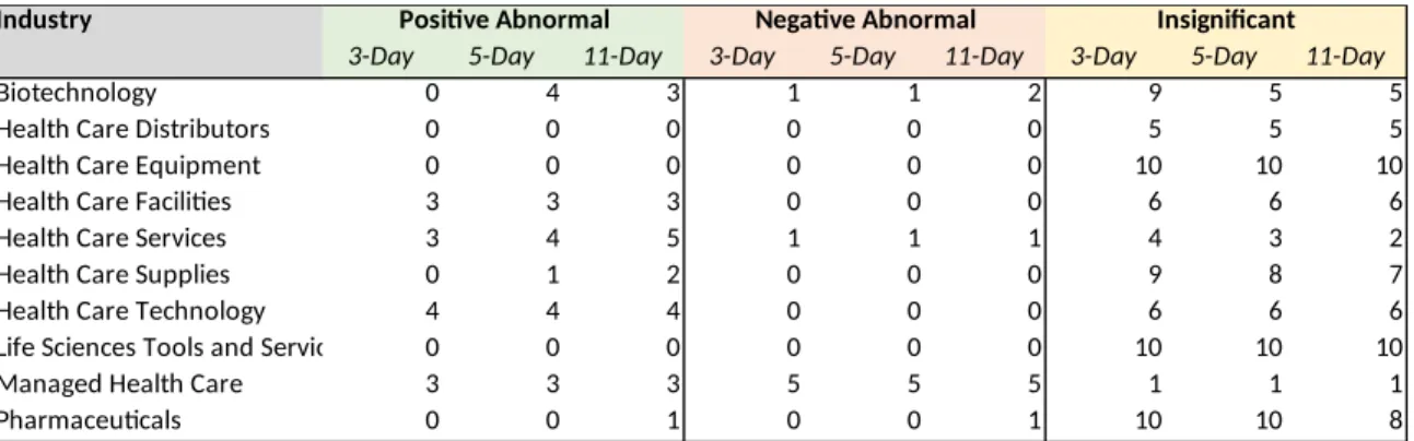 Table 4: 6/28/2012 Count of Companies with Abnormal Returns by Industry and  Event Window