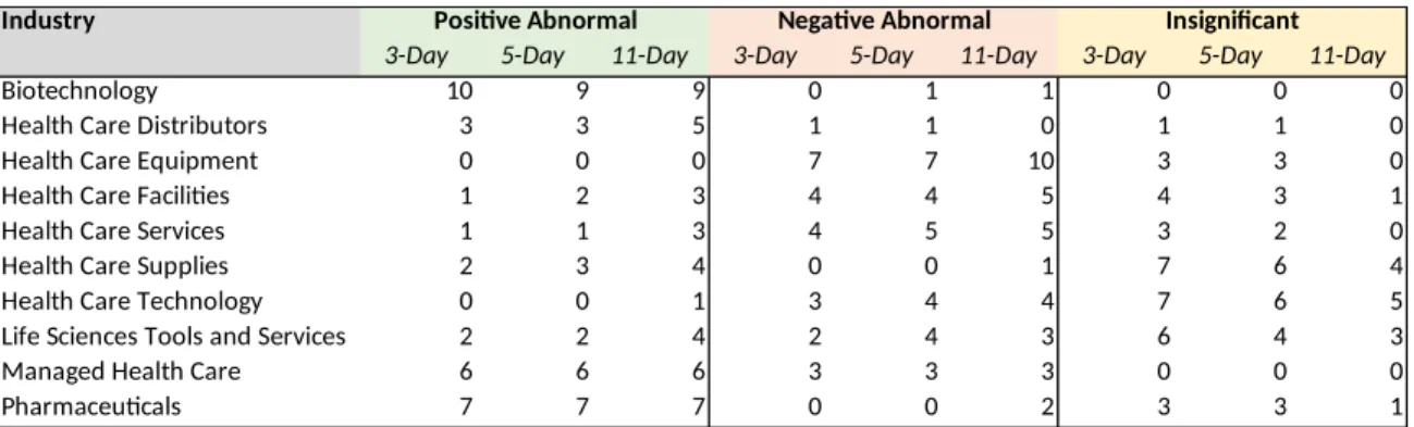 Table 5: 11/9/16 Count of Companies with Abnormal Returns by Industry and  Event Window