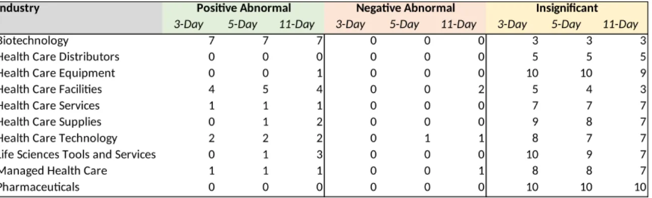 Table 6: 6/22/2012 Count of Companies with Abnormal Returns by Industry and  Event Window