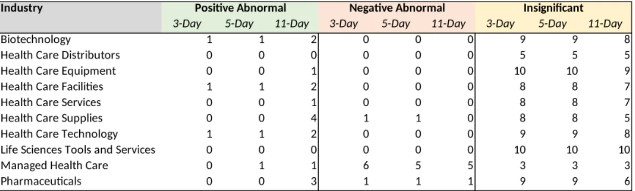 Table 7: 4/14/15 Count of Companies with Abnormal Returns by Industry and  Event Window