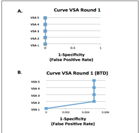 Fig. 2 Curves for the first round of VSAs applied to each gene. The VSAs increase  in sensitivity from VSA 1 as the least sensitive to VSA 5 as the most sensitive