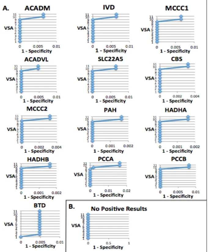 Fig 3. Curves for the second round of VSAs. The VSAs increase in sensitivity from VSA 1  as the least sensitive to VSA 11 as the most sensitive