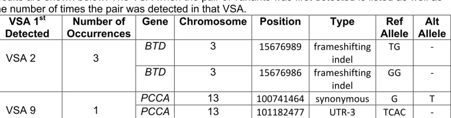 Table 4. Positive screen results for round 2 VSAs 1-9. The genes BTD and PCCA were the  only genes to return positive results in any of the VSAs besides VSA10 and VSA 11
