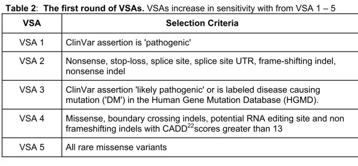 Table 2:  The first round of VSAs. VSAs increase in sensitivity with from VSA 1 – 5  VSA                                Selection Criteria 