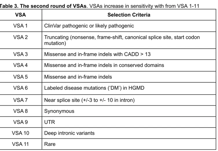 Table 3. The second round of VSAs. VSAs increase in sensitivity with from VSA 1-11 
