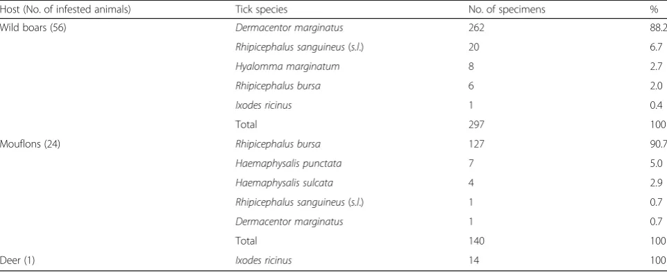 Table 5 Ticks collected from different Corsican wild ungulates