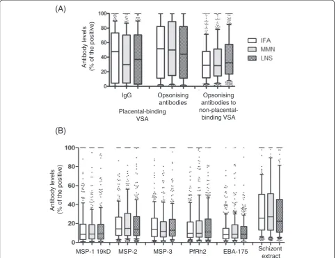Figure 2 Antibodies to malaria antigens at 36 weeks categorized by supplementation type