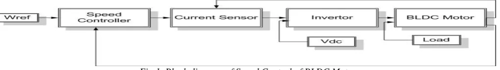 Fig 1. Block diagram of Speed Control of BLDC Motor  