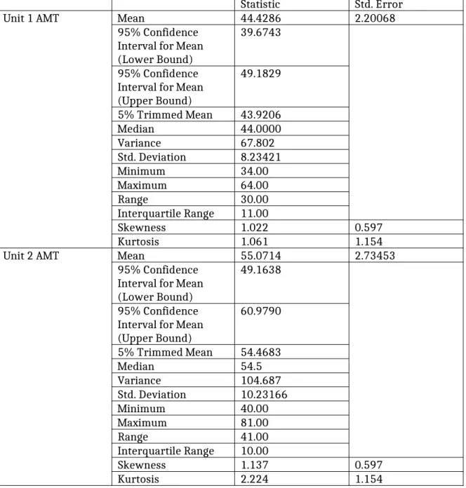 Table 1. Descriptive Statistics for Unit 1 and Unit 2 Active Motor Thresholds