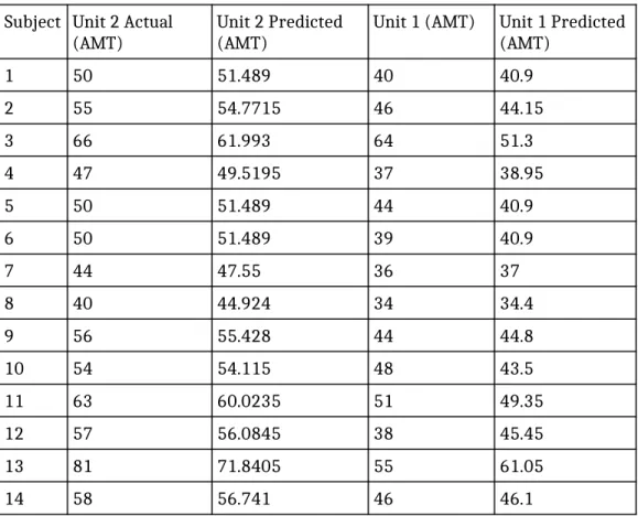 Table 2. Comparison of actual data collected vs. predicted AMT values.
