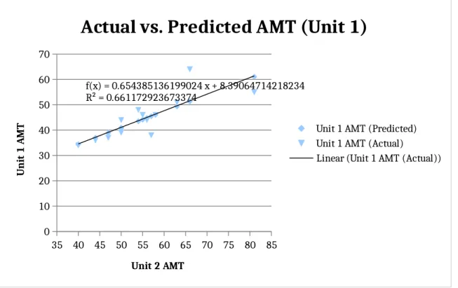 Figure 3. Graph of actual data collected vs. predicted Unit 1 AMT values