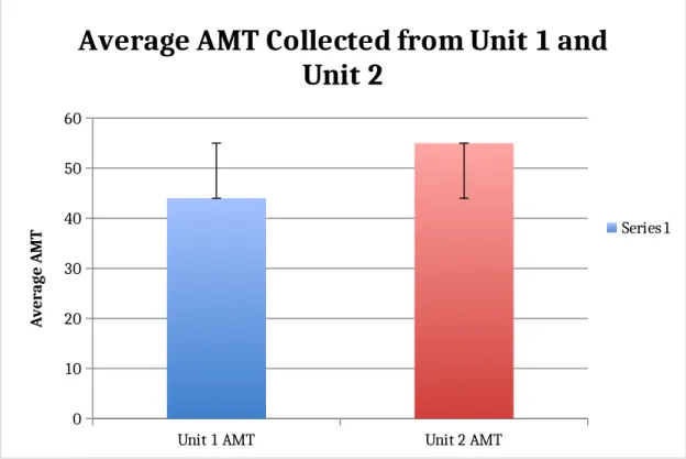 Figure 5. Comparison of average AMT measurements from Unit 1 and Unit 2