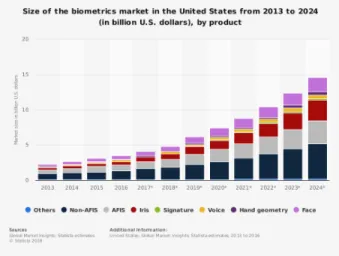 Figure 7: From Statista [66] 