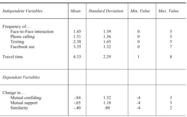 Table 1B: Independent and Dependent Variables 
