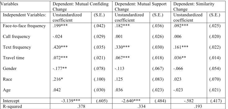 Table 3B: Face-to-Face &amp; Phone Interaction Regressions 