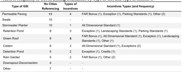 Table 3. Frequency of GSI in Zoning Ordinances by Type of GSI and Type of Incentive  Type of GSI  No Cities 