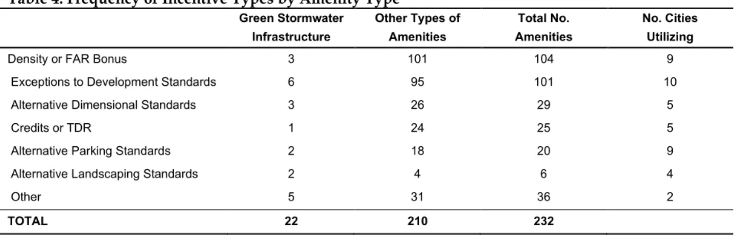 Table 4. Frequency of Incentive Types by Amenity Type     Green Stormwater  Infrastructure  Other Types of Amenities  Total No