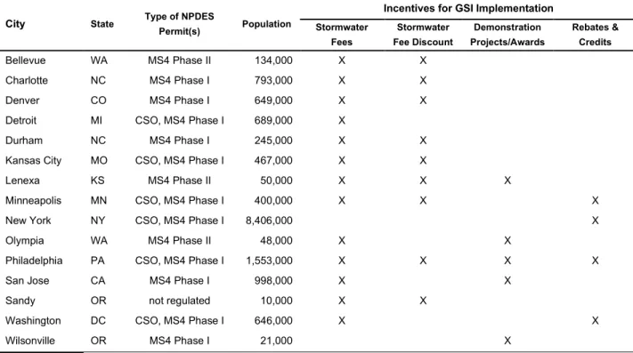 Table 1. Characteristics of Sample  City  State  Type of NPDES 