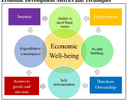 Figure 1: Conceptual Model of Economic Well-being and   Economic Development Metrics and Techniques 