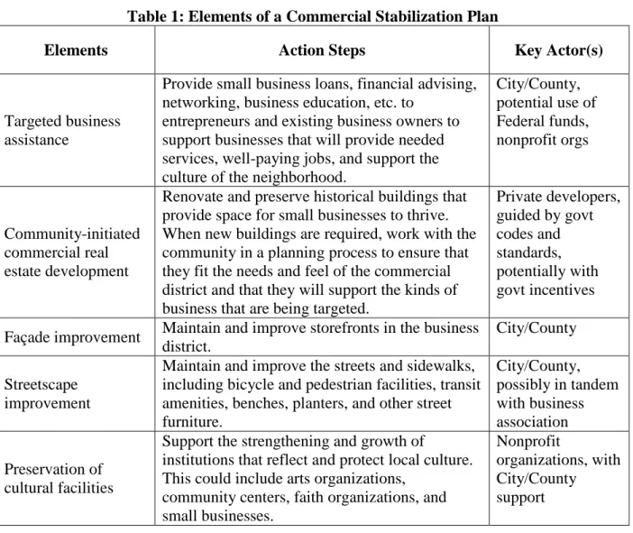 Table 1: Elements of a Commercial Stabilization Plan 