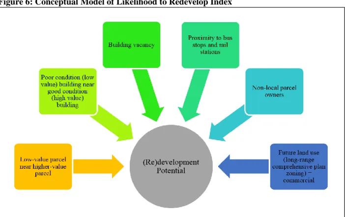 Figure 6: Conceptual Model of Likelihood to Redevelop Index 