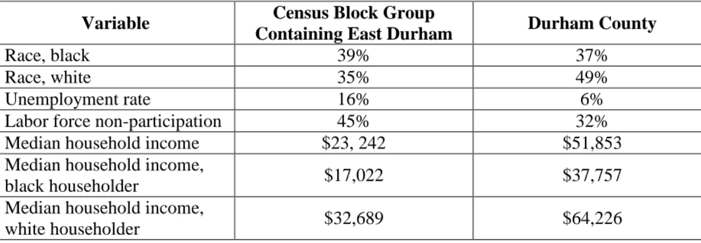 Table 3 shows the findings for each of these variables for the census block group  containing East Durham’s neighborhood center