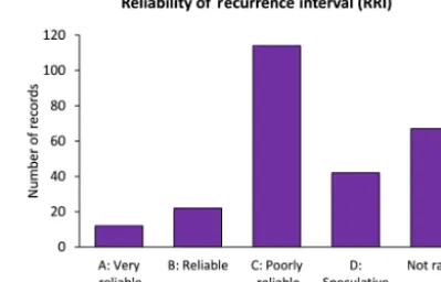 Figure 6. Distribution of rating levels for the database ﬁeld reliabil-ity of recurrence interval (RRI) in QAFI v.3 database