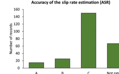 Figure 3. Distribution of classes of accuracy of the slip rate estima-tion (ASR) in QAFI v.3 database