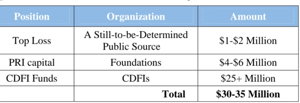 Figure 4: A Basic Breakdown of the Fund’s Capital Stack 