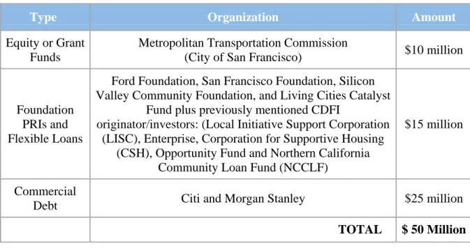 Figure 6: Breakdown of the TOAH Fund’s Capital Stack 