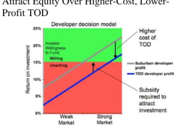 Figure 3: Suburban Development’s Ability to  Attract Equity Over Higher-Cost, Lower-  Profit TOD 