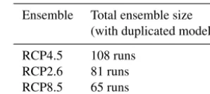 Table 1. Summary of the CMIP5 experiments. RCP4.5 was usedas default here, whereas RCP2.6 and 8.5 were taken as lower andupper limits based on different emission scenarios.