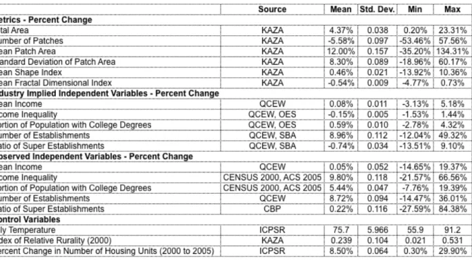 Table 3: Variable Mean, Standard Deviation, Minimum, and Maximum 