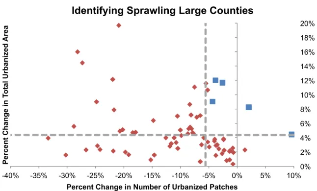 Figure 3: Method for choosing sprawling counties – above average rates of growth  and below average rates of defragmentation
