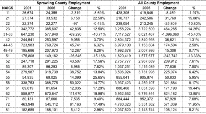 Table 5: Employment changes from 2001-2006 