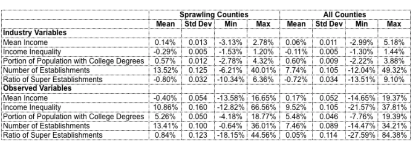 Table 6: Industry variables in whole sample vs. sprawling counties 