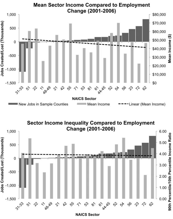 Figure 4: Comparing sector employment change and industry attributes 