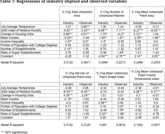 Table 7: Regressions of industry implied and observed variables 
