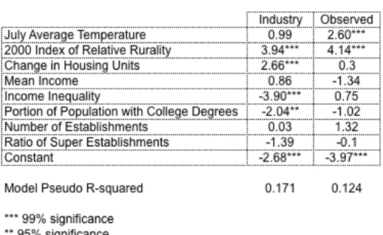 Table 8: Logistic regression predicting  likelihood of sprawl, robust SE  