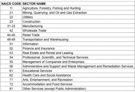 Table 1: 2007 NAICS (North American Industry  Classification System) Sector Codes 