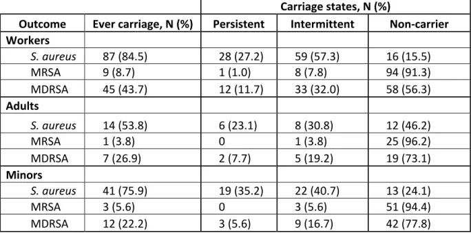 Table II. Occurrence of nasal carriage of Staphylococcus aureus, methicillin-resistant S