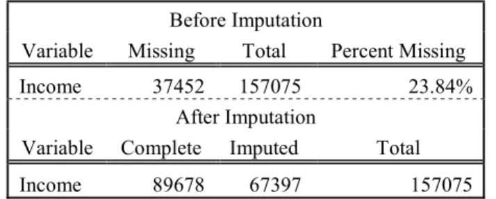 Table 6. Results of multiple imputation of income with m=20. All 157,075 values of income are now complete