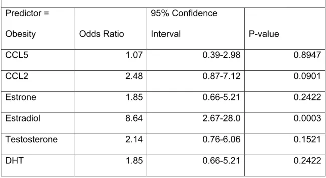 Table 2. Univariate Analysis: Odds of high concentration of 