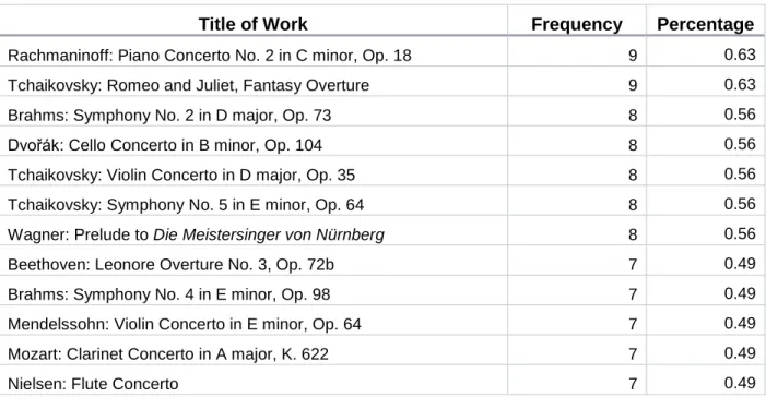 TABLE 4.1 TOP 12 MOST PLAYED WORKS 